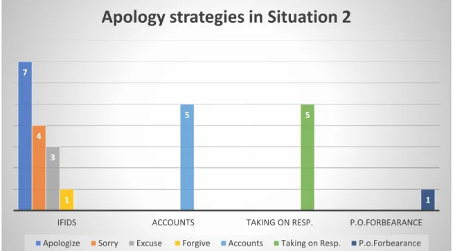 Figure 2: Apology strategies in Situation 2 