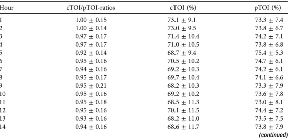Table 2. Mean NIRS parameters of preterm neonates during the 24-h measuring period. Data are presented as mean ± SD