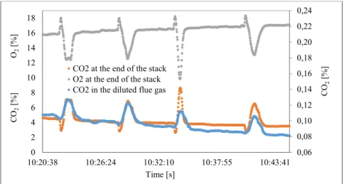 Figure 2 Example (PS-F9 sample) for the variations of the measured CO 2  and O 2  mixing ratios at the end of the stack  and the CO 2  mixing ratio in the diluted flue gas during combustions tests