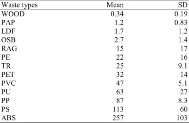 Table 2 Absolute emission factors of total PAHs for different waste types (mg PAHs kg −1  fuel)
