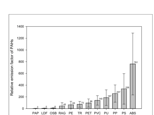 Figure 4 Emission factors of total PAHs for different waste types relative to the burning of dry fuel wood with a fixed  experimental setup