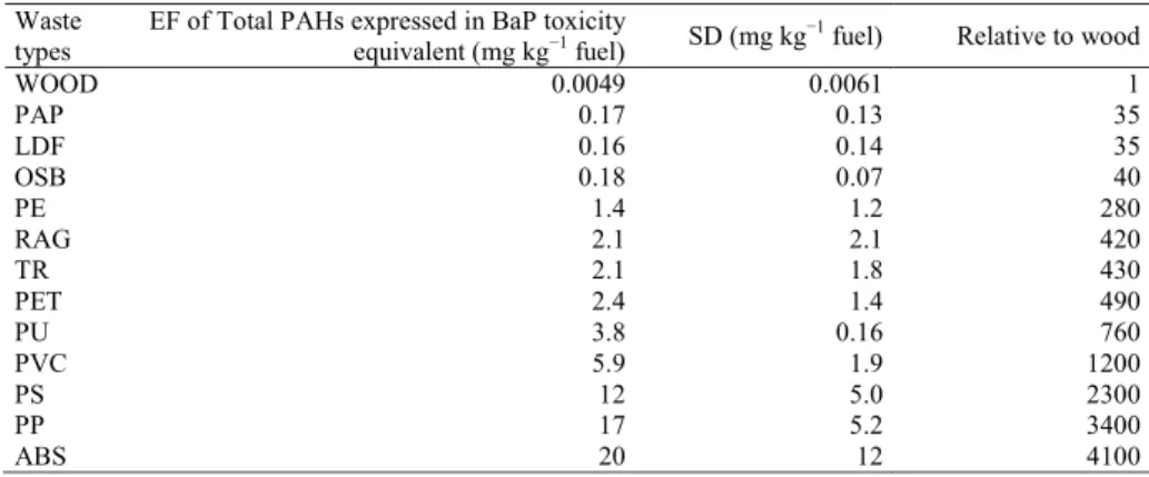 Table 3 Comparison of the toxicity of PAHs emitted from wood burning and residential waste burning