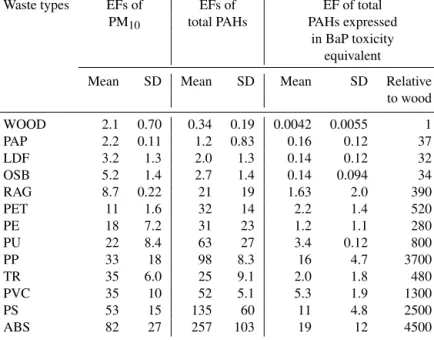 Table 1. The absolute emission factors of PM 10 (mg g −1 ), total PAHs (mg PAHs kg −1 of fuel) and total PAHs expressed in BaP toxicity equivalent (mg kg −1 of fuel) from wood burning and residential waste burning.