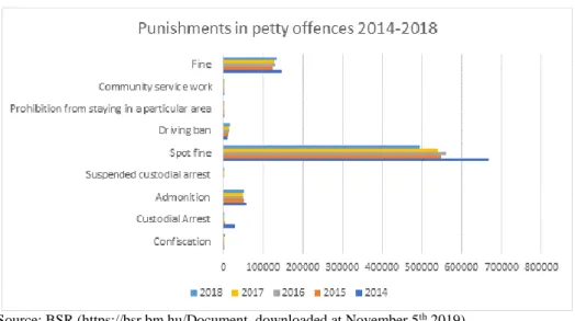 Figure 1:   Punishments in petty offences cases 2014-2018   