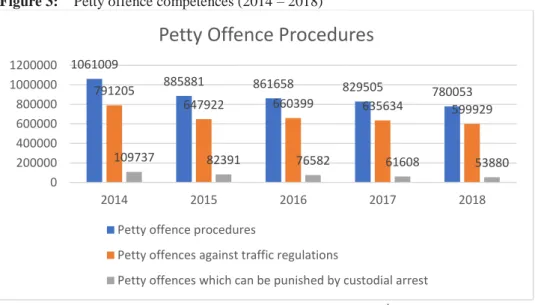 Figure 3:   Petty offence competences (2014 – 2018) 
