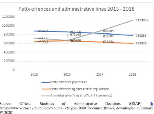 Figure 4:   Petty offences and administrative fines (2015-2018) 