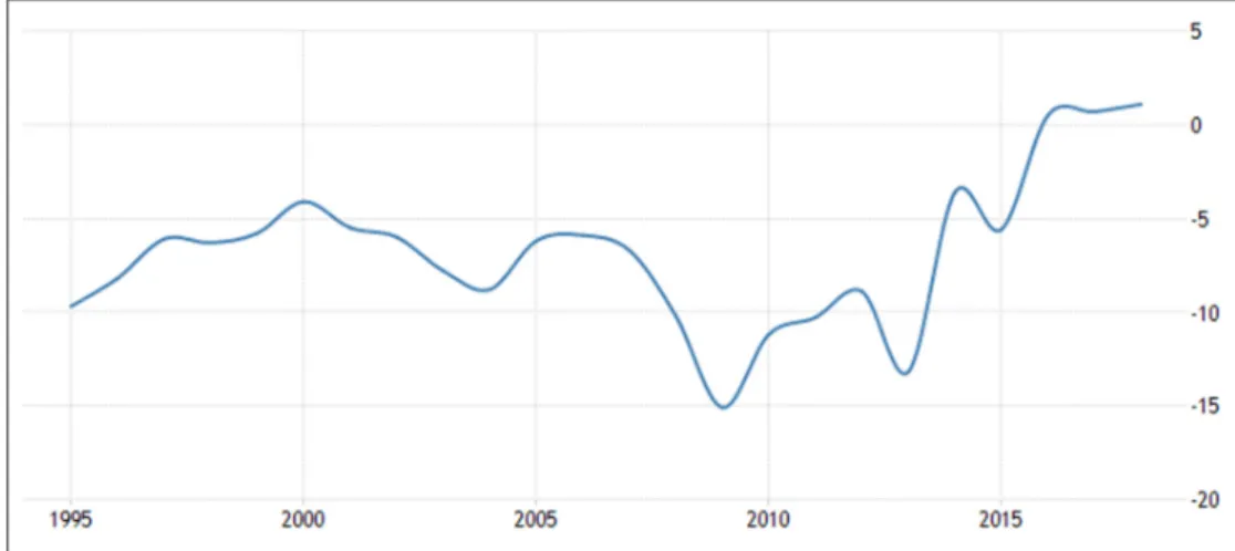 Figure 2: Greece’s public deficit (% of GDP) Source: World Bank