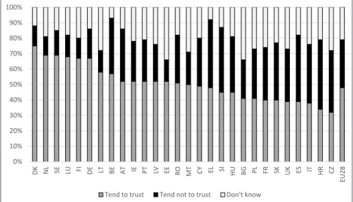 Figure 1: Public trust in CJEU in 2018 Source: European Commission (2018)