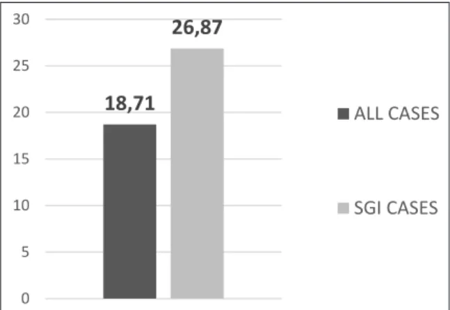 Figure 2: Average length of CJEU procedures in cases closed between 2000-2018 (in months) Source: CJEU 2000-2018; SGI case-law database