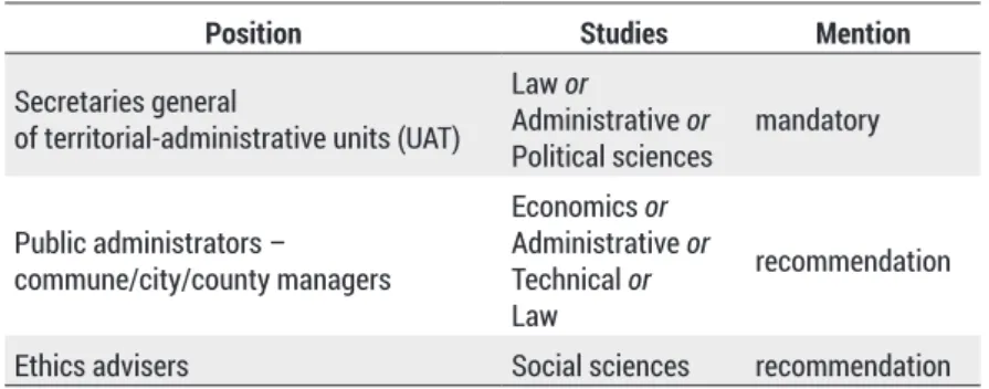 Table 1: Conditions regarding studies for certain positions