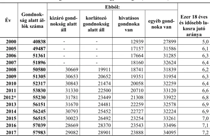 1. táblázat: Gondnokság alatt állók száma Magyarországon (2000-2017) 42
