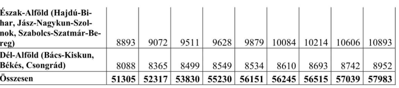 4. táblázat: A támogatott döntéshozatalban résztvevők száma Magyarországon, regionális el- el-oszlás 2015 48