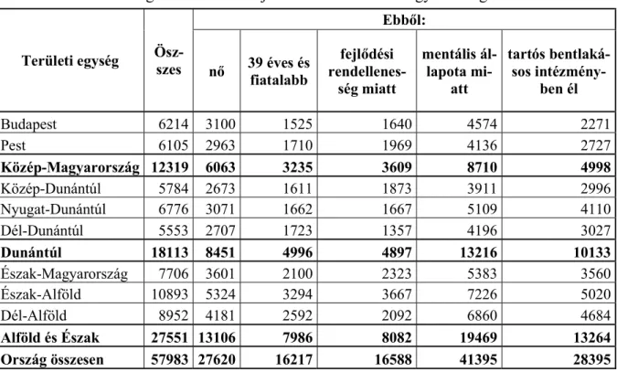 5. táblázat: Gondnokság alatt állók főbb jellemzői 2017-ben Magyarországon 49