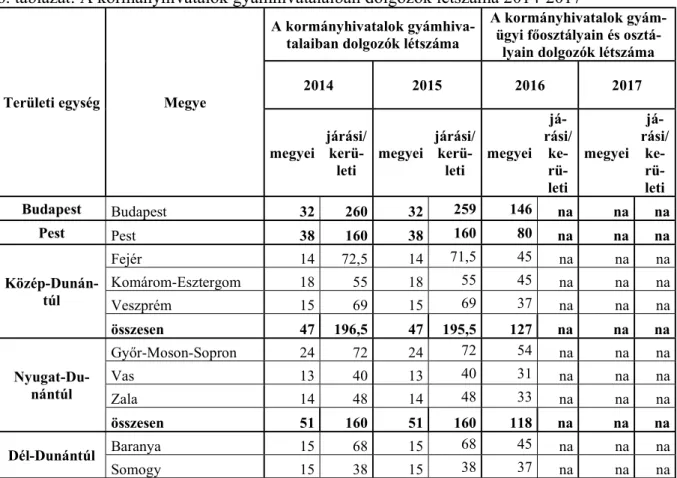 6. táblázat: A kormányhivatalok gyámhivatalaiban dolgozók létszáma 2014-2017 51