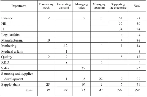 Table 5  Number of control points in the business processes of various departments, by control point group   