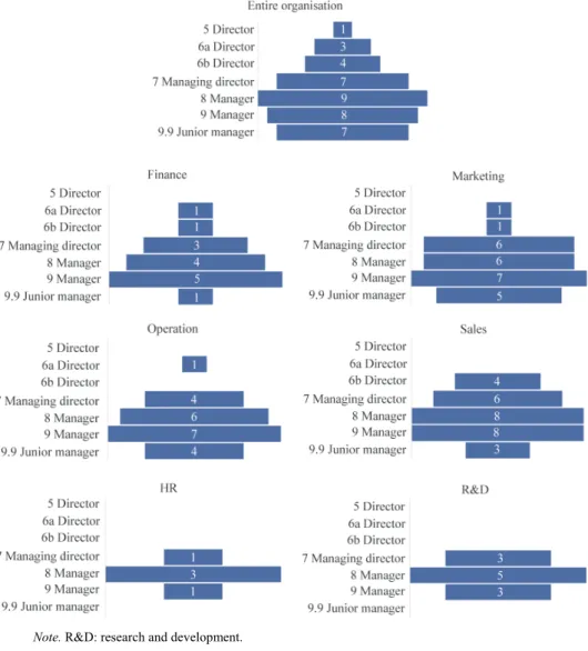 Figure 1. Employee classification (seniority) and the number of nationalities by management level   (entire organisation and functional virtual teams) 