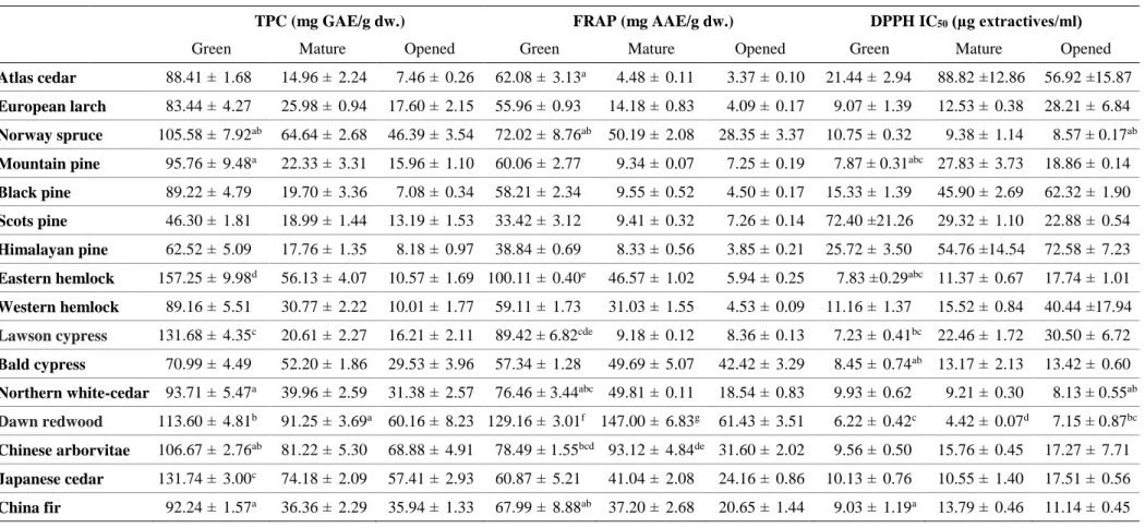 Table 1.  TPC 1 , FRAP 2 , and DPPH 3  antioxidant capacity of the cones (mean ± standard deviation)