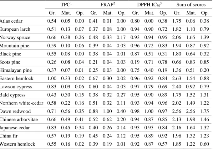Table 2.  Normalized values (scores) of the TPC 1 , FRAP 2 , and DPPH IC 50 3  values and the  sum of scores for each sample representing the combined antioxidant values