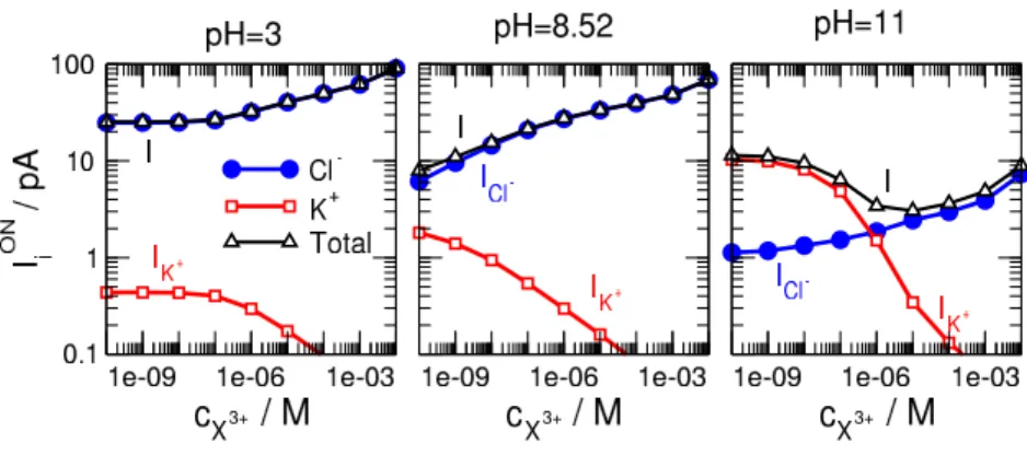 Figure 6: Individual and total currents as functions of c X for three selected pH values (pH = 3, 8.52, and 11 from left to right) for the ON state