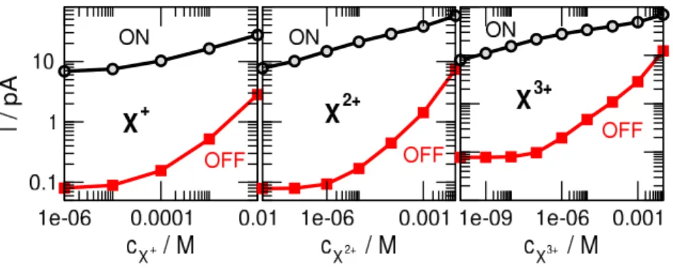 Figure 12: Total currents in the ON and OFF states as functions of c X for the bipolar nanopore (pH = 8.52)