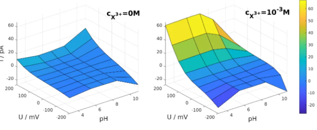 Figure 3: pH-dependent current-voltage curves in the absence (left panel) and in the presence (right panel) of the trivalent analyte ions of concentration c X 3+ = 10 −3 M