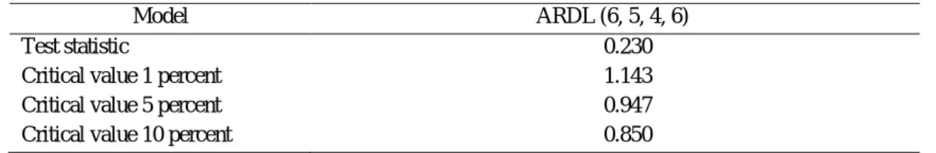 Table 5  Cumulative sum test 