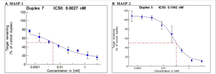 FIGURE 1 | IC50 for MASP-1 and MASP-2 silencing with GalNAc-MASP1 or GalNAc-MASP-2 siRNAs: A Dual-Glo luciferase assay was performed using COS7 cells expressing individually Firefly Luciferase-MASP1 or MASP2 fusion constructs