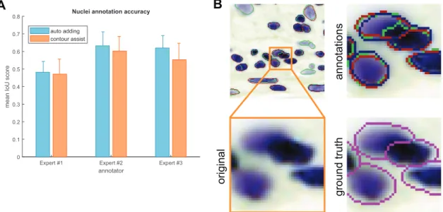 FIGURE 4:  Annotation accuracies. Annotations created in the same test as the times measured in Figure 3 were  evaluated using mean IoU scores for the nucleus test set