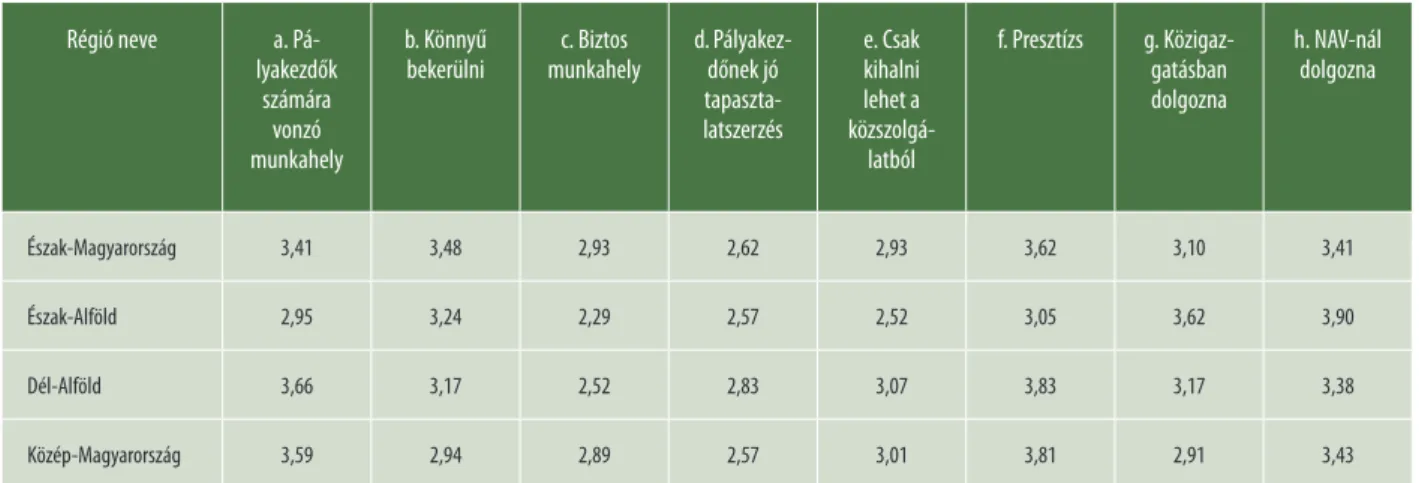 A fenti kérdés állításaira adott válaszok átlagpontszámát földrajzi régiók szerinti bontásban az 5