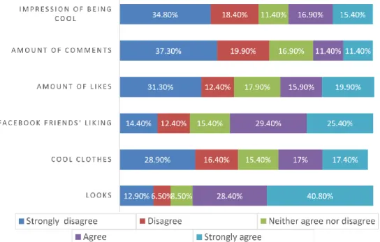 Figure 1 - Creating identity on Facebook: being liked by others - frequencies 