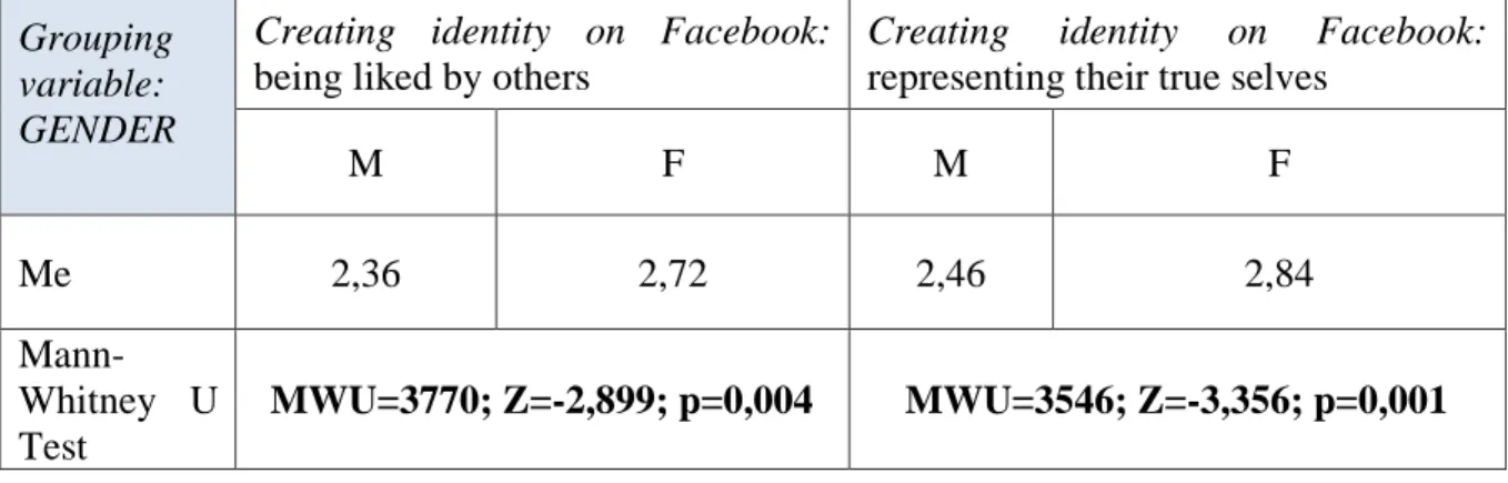 Table 7 - Creating identity on Facebook - Mann Whitney U Test of differences between groups  of statements according to gender 