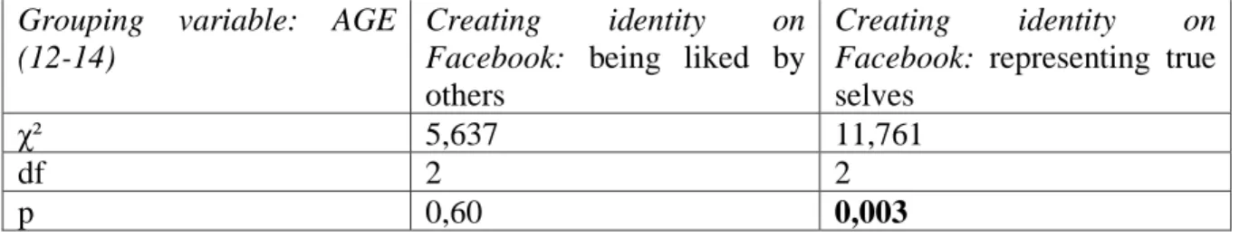 Table 8 - Creating identity on Facebook - Kruskal Wallis Test of differences between groups  of statements according to age