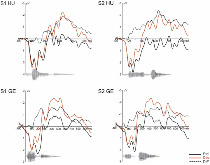 FIGURE 3  Grand average ERP waveforms split by language and stress position to the standard (Std) and deviant (Dev) stimuli together  with the difference wave (Diff) calculated by subtracting the ERPs to standard stimuli from that to the corresponding devi