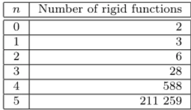 Table 1: Number of rigid functions in 