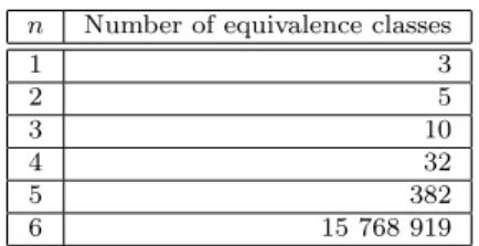 Table 2: Number of affine equivalence classes of Boolean functions [6]