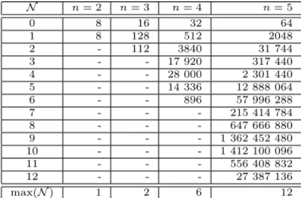 Table 4: Distribution of number of 