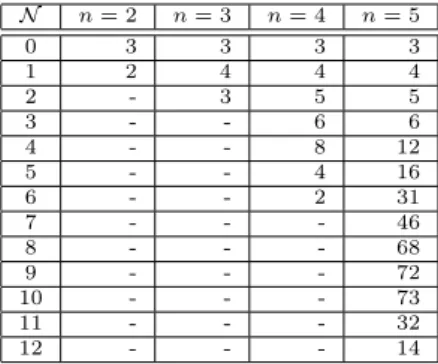 Table 5: Distribution of number of orbits with given 