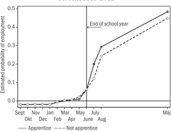 Figure 3.2.1: The expected employment probability of students of vocational  schools, 2011–2012