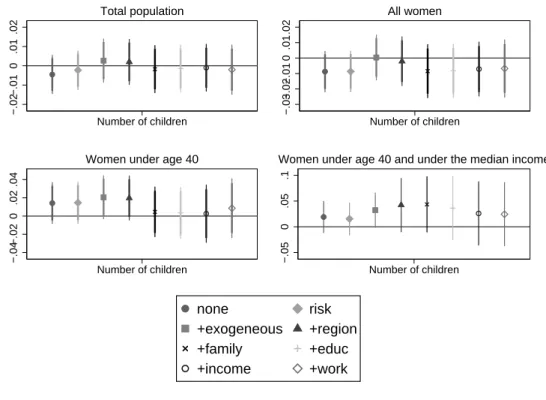 Figure 2: The association of patience and the number of children in different subpopu- subpopu-lations