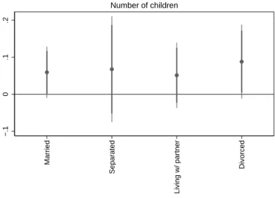 Figure 3: The association of patience and marital status in the case of women under 40.