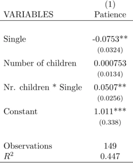 Table 1: The association of patience and marital status for women under 40 (1) VARIABLES Patience Single -0.0753** (0.0324) Number of children 0.000753 (0.0134) Nr