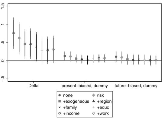 Fig 6. The association of time preference with banking decisions.