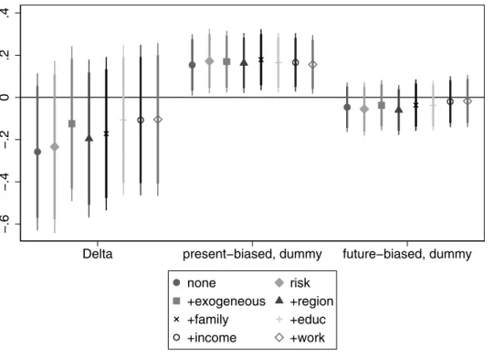 Fig 8. The association of time preferences with financial difficulties.