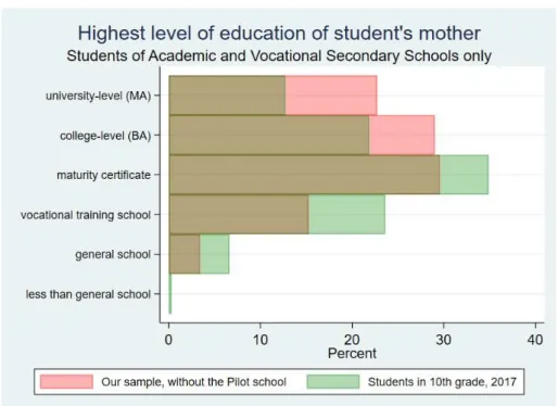 Figure 1. Distribution of highest level of education of student’s mother in our sample and the population 