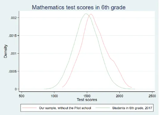 Figure 3 reveals that the mathematics test scores measured by the National Assessment of  Basic Competences in 6 th  grade are on average higher in our sample than they are in the population  of all 6 th -grade students in 2017