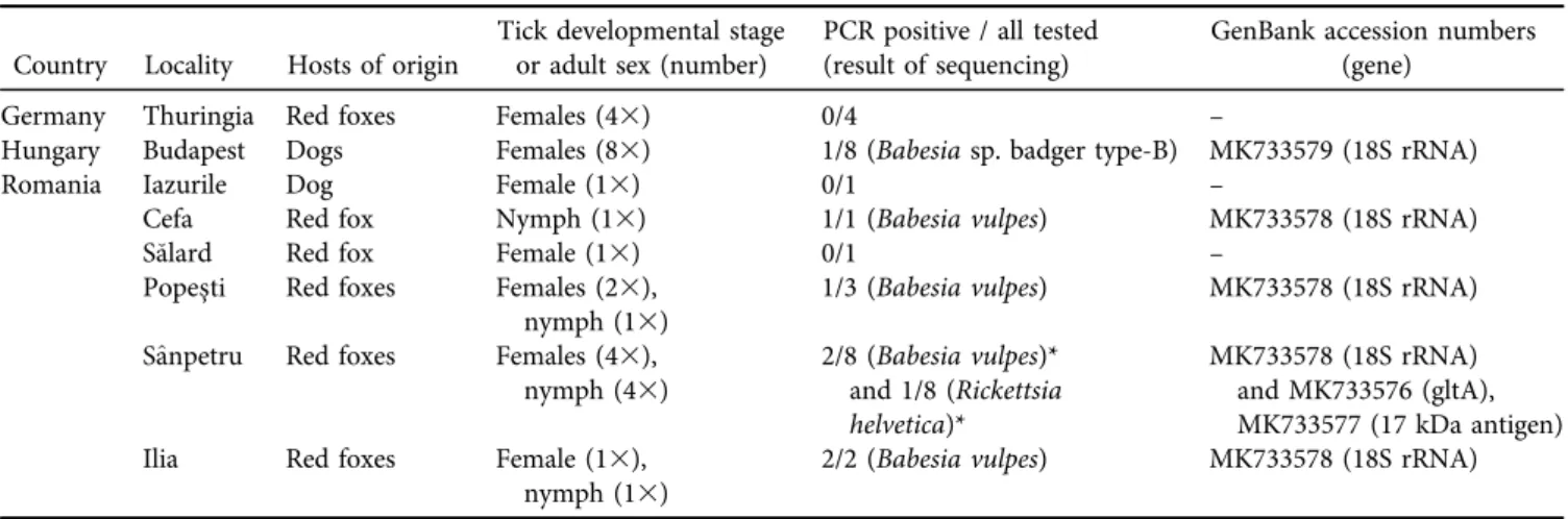 Table 1) was positive for Rickettsia helvetica in the RLB. The short gltA sequence from this sample (GenBank: MK733576) had 100% (283/283 bp) identity only to R