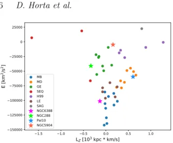 Figure 2. Orbital energy and vertical action as a function of orbital azimuthal action for the 46 GCs obtained in our initial main sample, divided into the kinematic associations identified by Massari et al