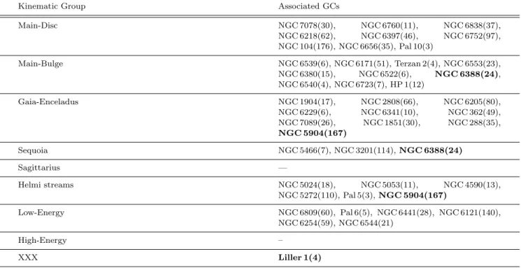 Table 3. GCs obtained in APOGEE DR16 associated to the kinematic subgroups as defined in Massari et al