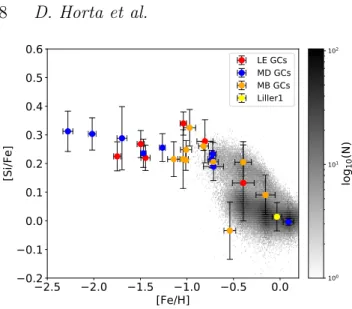 Figure 3. Mean [Si/Fe] vs [Fe/H] chemical-abundances for the Low Energy (red), Main Bulge (orange) and Main Disc (blue) GC subgroups, illustrated alongside Liller 1 (yellow), with the 1 σ spread represented in black error bars