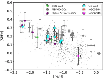 Figure 4. Mean [Si/Fe] vs [Fe/H] for the GE (cyan), Seq (green), H99 (purple) and MD/MB (grey) GC subgroups, illustrated alongside NGC 5904 (red) and NGC 6388 (magenta), with the 1 σ spread represented in black error bars